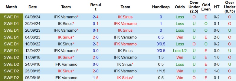 Nhận định, Soi kèo Varnamo vs Sirius, 0h00 ngày 1/4 - Ảnh 3