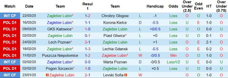 Nhận định, Soi kèo Zaglebie Lubin vs Rakow Czestochowa, 0h00 ngày 1/4 - Ảnh 1