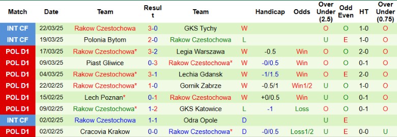 Nhận định, Soi kèo Zaglebie Lubin vs Rakow Czestochowa, 0h00 ngày 1/4 - Ảnh 2