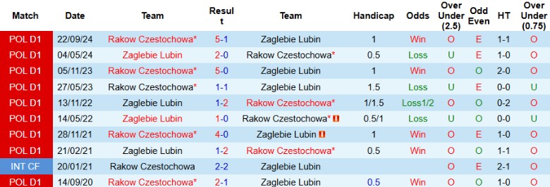 Nhận định, Soi kèo Zaglebie Lubin vs Rakow Czestochowa, 0h00 ngày 1/4 - Ảnh 3