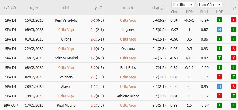 Soi kèo phạt góc Celta Vigo vs Las Palmas, 2h ngày 01/04 - Ảnh 4