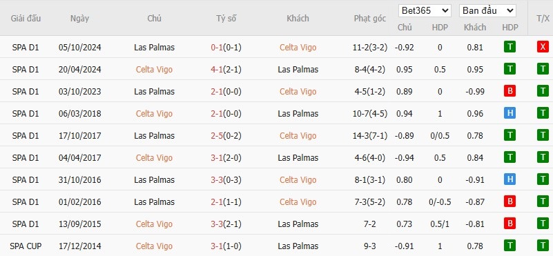 Soi kèo phạt góc Celta Vigo vs Las Palmas, 2h ngày 01/04 - Ảnh 6