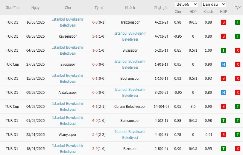 Soi kèo phạt góc Eyupspor vs Istanbul Basaksehir, 0h ngày 01/04 - Ảnh 3