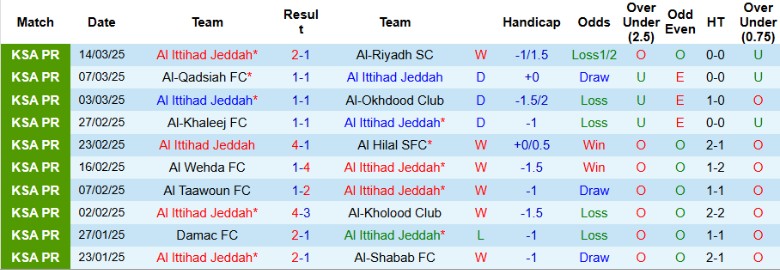Nhận định, Soi kèo Al Ittihad vs Al-Shabab, 1h00 ngày 2/4 - Ảnh 1