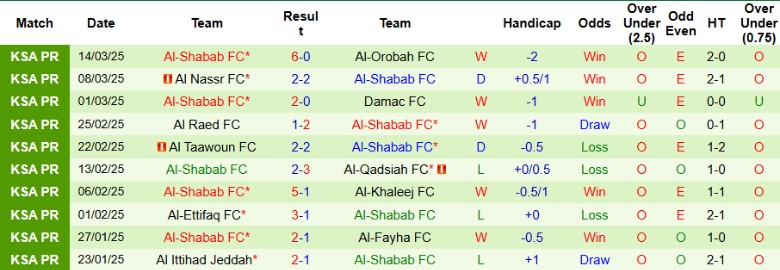 Nhận định, Soi kèo Al Ittihad vs Al-Shabab, 1h00 ngày 2/4 - Ảnh 2