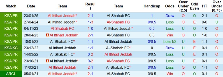 Nhận định, Soi kèo Al Ittihad vs Al-Shabab, 1h00 ngày 2/4 - Ảnh 3