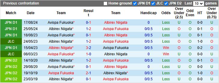 Nhận định, Soi kèo Albirex Niigata vs Avispa Fukuoka, 17h00 ngày 2/4 - Ảnh 3