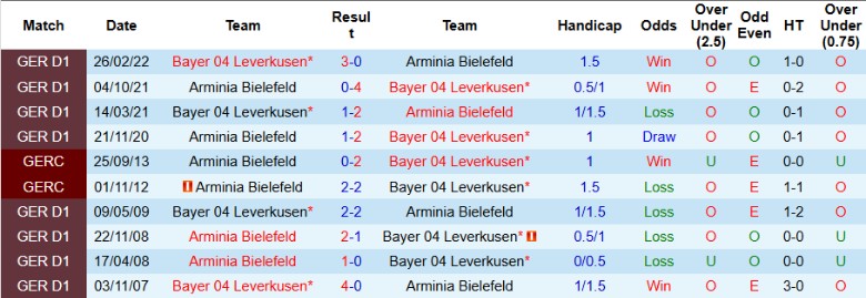 Nhận định, Soi kèo Arminia Bielefeld vs Bayer Leverkusen, 1h45 ngày 2/4 - Ảnh 3