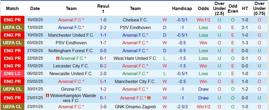 Nhận định, soi kèo Arsenal vs Fulham, 1h45 ngày 2/4 - Ảnh 1