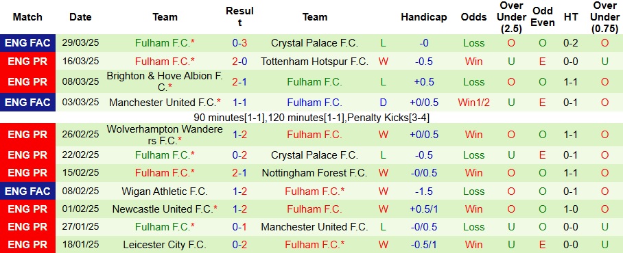 Nhận định, soi kèo Arsenal vs Fulham, 1h45 ngày 2/4 - Ảnh 2