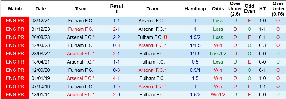 Nhận định, soi kèo Arsenal vs Fulham, 1h45 ngày 2/4 - Ảnh 3