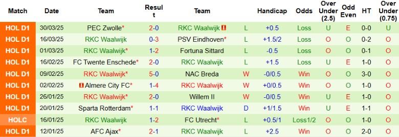 Nhận định, Soi kèo AZ Alkmaar vs Waalwijk, 1h00 ngày 2/4 - Ảnh 2