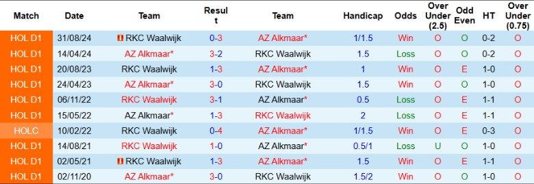 Nhận định, Soi kèo AZ Alkmaar vs Waalwijk, 1h00 ngày 2/4 - Ảnh 3