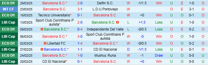 Nhận định, Soi kèo Barcelona S.C vs Independiente Del Valle, 9h00 ngày 2/4 - Ảnh 1
