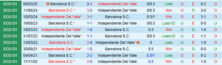 Nhận định, Soi kèo Barcelona S.C vs Independiente Del Valle, 9h00 ngày 2/4 - Ảnh 3