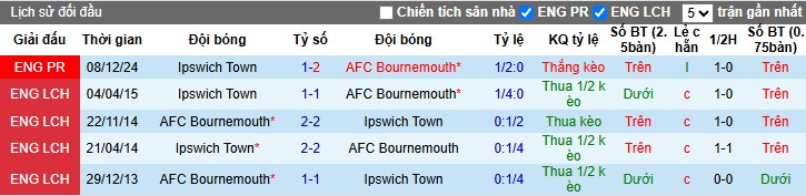 Nhận định, Soi kèo Bournemouth vs Ipswich Town, 1h45 ngày 03/04 - Ảnh 3
