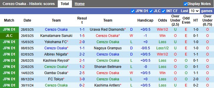 Nhận định, Soi kèo Cerezo Osaka vs Fagiano Okayama, 17h00 ngày 2/4 - Ảnh 1