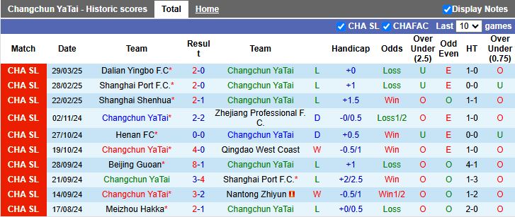 Nhận định, Soi kèo Changchun YaTai vs Wuhan Three Towns, 14h30 ngày 2/4 - Ảnh 1
