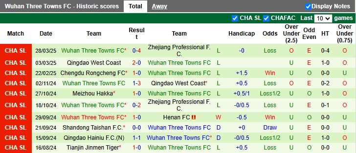 Nhận định, Soi kèo Changchun YaTai vs Wuhan Three Towns, 14h30 ngày 2/4 - Ảnh 2