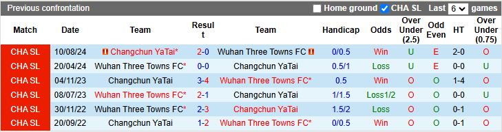 Nhận định, Soi kèo Changchun YaTai vs Wuhan Three Towns, 14h30 ngày 2/4 - Ảnh 3