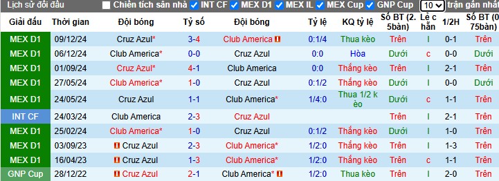 Nhận định, Soi kèo Club America vs Cruz Azul, 8h15 ngày 02/04 - Ảnh 3