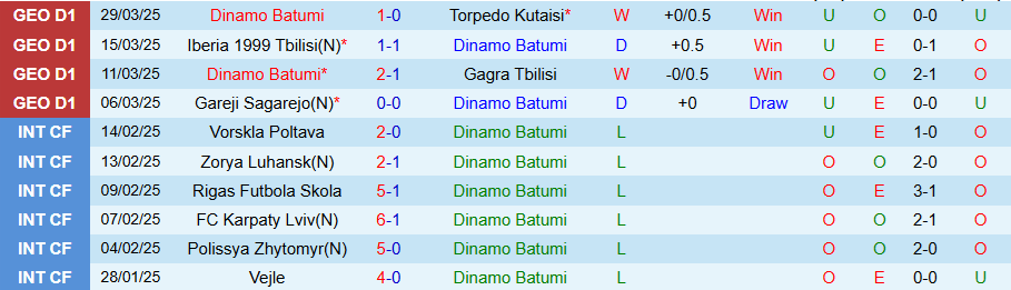 Nhận định, Soi kèo Dinamo Batumi vs Dinamo Tbilisi, 22h00 ngày 1/4 - Ảnh 2