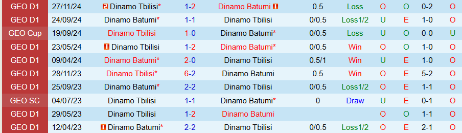 Nhận định, Soi kèo Dinamo Batumi vs Dinamo Tbilisi, 22h00 ngày 1/4 - Ảnh 3