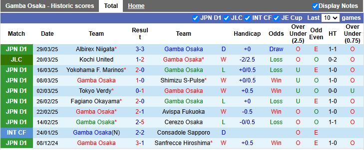 Nhận định, Soi kèo Gamba Osaka vs Machida Zelvia, 17h00 ngày 2/4 - Ảnh 1