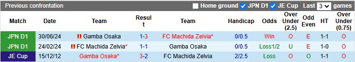 Nhận định, Soi kèo Gamba Osaka vs Machida Zelvia, 17h00 ngày 2/4 - Ảnh 3