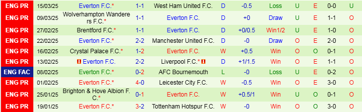 Nhận định, Soi kèo Liverpool vs Everton, 2h00 ngày 3/4 - Ảnh 2