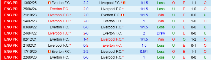 Nhận định, Soi kèo Liverpool vs Everton, 2h00 ngày 3/4 - Ảnh 3