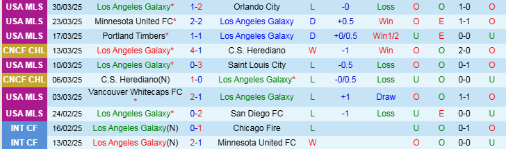 Nhận định, Soi kèo Los Angeles Galaxy vs Tigres UANL, 10h15 ngày 2/4 - Ảnh 1