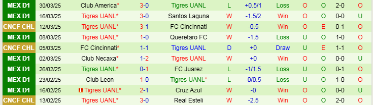Nhận định, Soi kèo Los Angeles Galaxy vs Tigres UANL, 10h15 ngày 2/4 - Ảnh 2