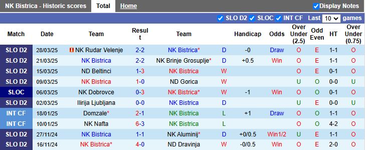 Nhận định, Soi kèo NK Bistrica vs Koper, 21h00 ngày 1/4 - Ảnh 1