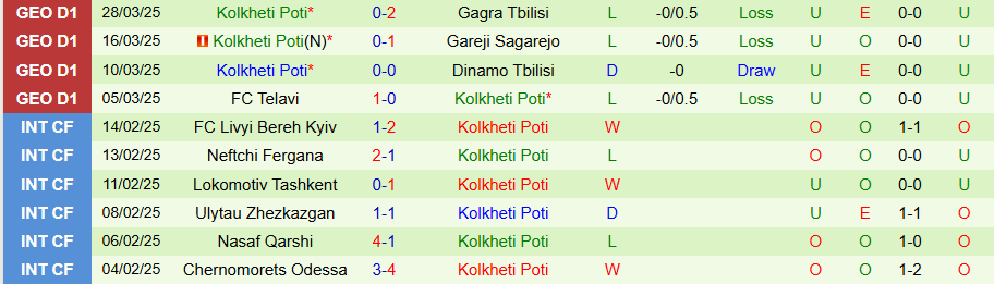 Nhận định, Soi kèo Samgurali Tskaltubo vs Kolkheti Poti, 23h00 ngày 1/4 - Ảnh 1