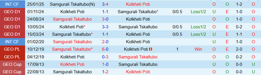 Nhận định, Soi kèo Samgurali Tskaltubo vs Kolkheti Poti, 23h00 ngày 1/4 - Ảnh 3