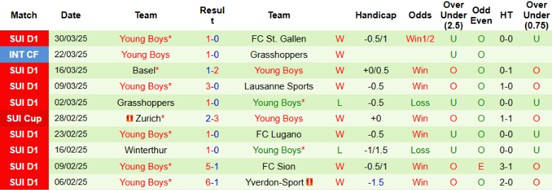 Nhận định, Soi kèo Servette vs Young Boys, 1h30 ngày 2/4 - Ảnh 2