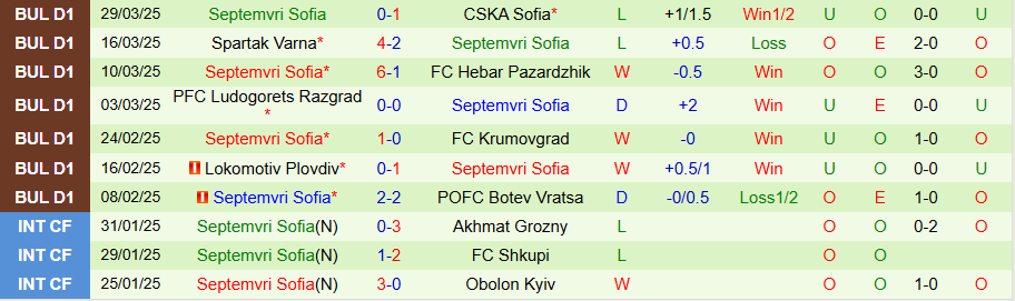 Nhận định, Soi kèo Slavia Sofia vs Septemvri Sofia, 22h45 ngày 1/4 - Ảnh 1