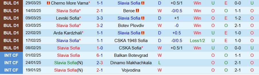 Nhận định, Soi kèo Slavia Sofia vs Septemvri Sofia, 22h45 ngày 1/4 - Ảnh 2
