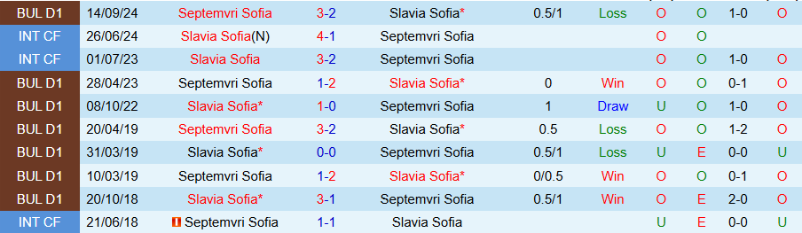 Nhận định, Soi kèo Slavia Sofia vs Septemvri Sofia, 22h45 ngày 1/4 - Ảnh 3