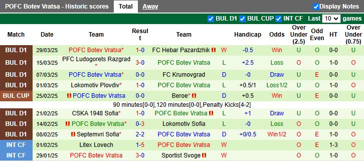 Nhận định, Soi kèo Spartak Varna vs Botev Vratsa, 20h15 ngày 1/4 - Ảnh 2