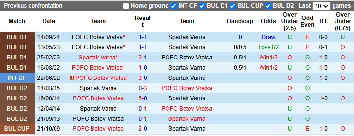 Nhận định, Soi kèo Spartak Varna vs Botev Vratsa, 20h15 ngày 1/4 - Ảnh 3