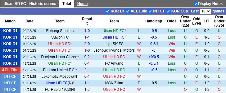 Nhận định, Soi kèo Ulsan Hyundai vs Daejeon Hana Citizen, 17h30 ngày 1/4 - Ảnh 1