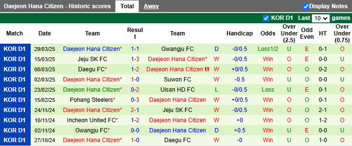 Nhận định, Soi kèo Ulsan Hyundai vs Daejeon Hana Citizen, 17h30 ngày 1/4 - Ảnh 2