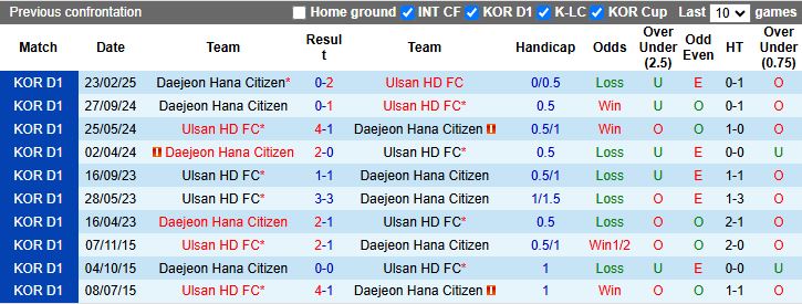 Nhận định, Soi kèo Ulsan Hyundai vs Daejeon Hana Citizen, 17h30 ngày 1/4 - Ảnh 3