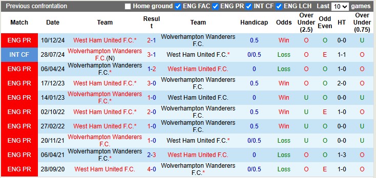Nhận định, soi kèo Wolves vs West Ham, 1h45 ngày 2/4 - Ảnh 3