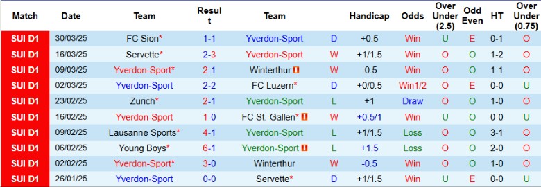 Nhận định, Soi kèo Yverdon-Sport vs Lugano, 1h30 ngày 2/4 - Ảnh 1
