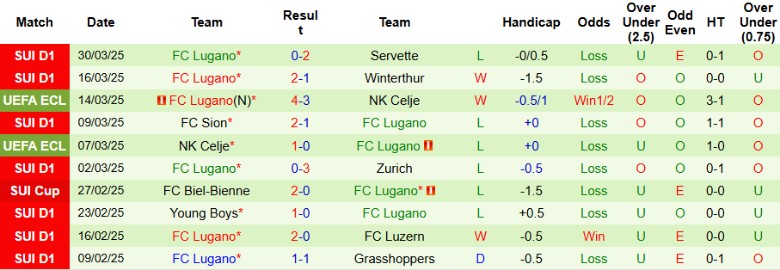 Nhận định, Soi kèo Yverdon-Sport vs Lugano, 1h30 ngày 2/4 - Ảnh 2