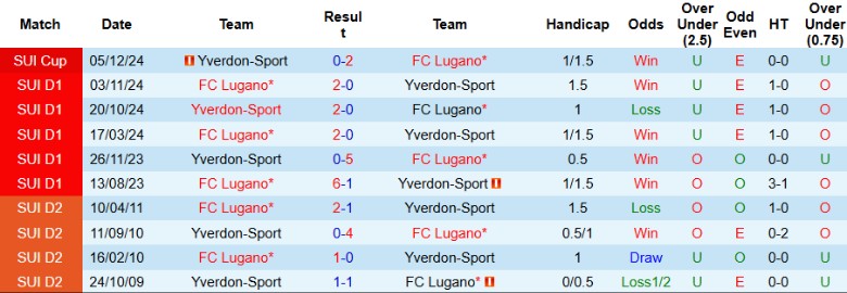 Nhận định, Soi kèo Yverdon-Sport vs Lugano, 1h30 ngày 2/4 - Ảnh 3
