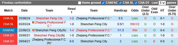 Nhận định, Soi kèo Zhejiang Professional vs Shenzhen Peng City, 18h35 ngày 1/4 - Ảnh 3